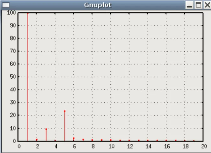 Figure 4. Original and re-sampled signal before FFT
