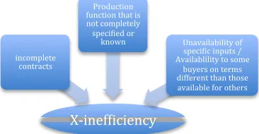Figure 1: three basic reasons for x-inefficiency according to Leibenstein (1966) 