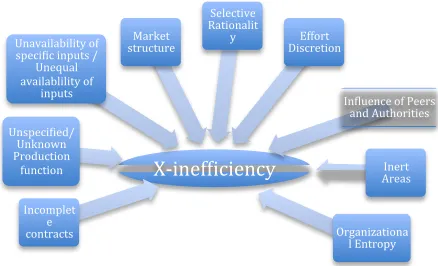 Figure 2: Extended model of the x-efficiency theory according to research from several authors (Frantz, 2007; Leibenstein, 1975, 1979; Leibenstein & Maital, 1994) 