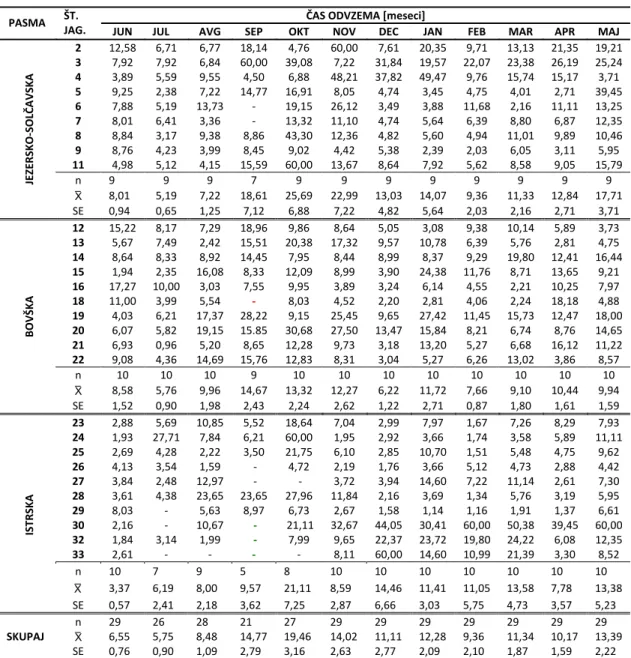 Tabela 4.4: Koncentracija kortizola [μg/dl] v krvnem serumu posameznih JS, BO in IP  jagnjic  ter  povprečne  mesečne  vrednosti  za  posamezno  pasmo  in  vse  jagnjice  skupaj  (n  –  število  meritev  ob  posameznem  odvzemu;  X  ‐  povprečje; SE – stan