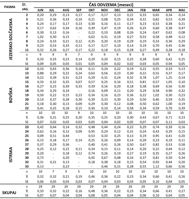 Tabela 4.7: Koncentracije NEFA [mmol/L] v krvnem serumu posameznih JS, BO in IP  jagnjic  ter  povprečne  mesečne  vrednosti  za  posamezno  pasmo  in  vse  jagnjice  skupaj  (n  –  število  meritev  ob  posameznem  odvzemu;  X  ‐  povprečje; SE – standard
