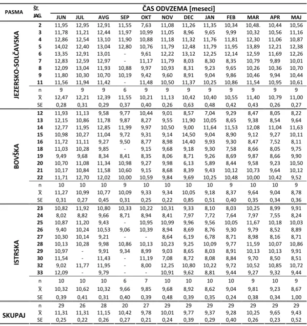 Tabela  4.8:  Število  eritrocitov  [∙10 12 /L]  v  krvi  posameznih  JS,  BO  in  IP  jagnjic  ter  povprečne  mesečne  vrednosti  za  posamezno  pasmo  in  vse  jagnjice  skupaj (n – število meritev ob posameznem odvzemu;  X ‐ povprečje; SE  – standardna
