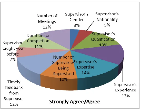 Figure 3. Factors affecting the supervisory process. 