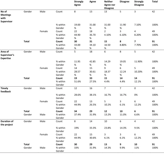 Table 3:  Differences in Perceptions of the Factors Affecting Supervision According to Genders 