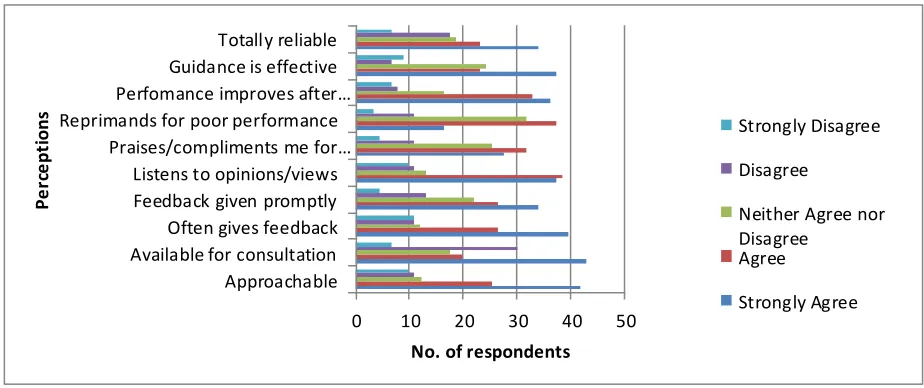 Figure 1. Students’ perceptions on the supervisory process 