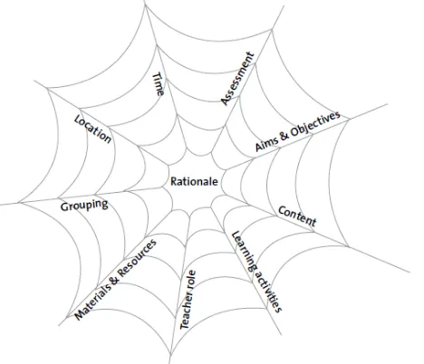 Figure 3.  Curricular spiderweb. Reprinted from "Curriculum Design Research" by J. van den Akker, (2009, p