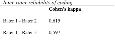 Table 3. Inter-rater reliability of coding 