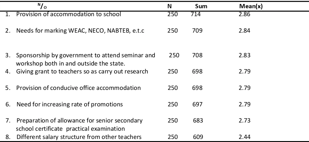 Table 2 shows the biology teachers perceived incentive needs based on their mean score in 