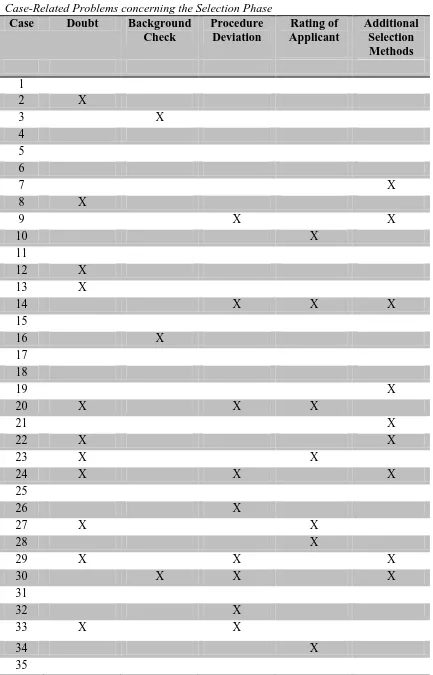 Table 4 Case-Related Problems concerning the Selection Phase 