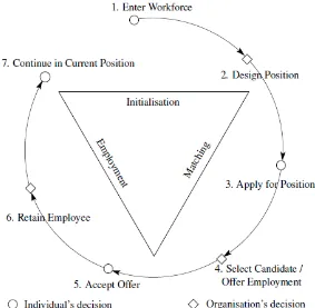 Figure 1. The Staffing Cycling Framework (Carlson & Connerley 2003; as modified by 
