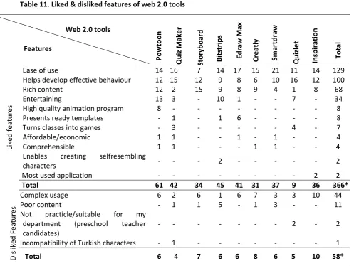 Table 11. Liked & disliked features of web 2.0 tools 
