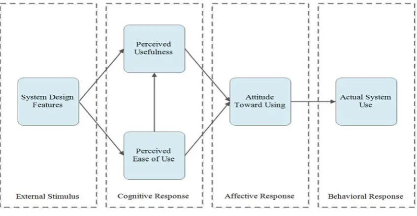 Figure 1. Technology acceptance model (TAM) (Davis, 1993) 