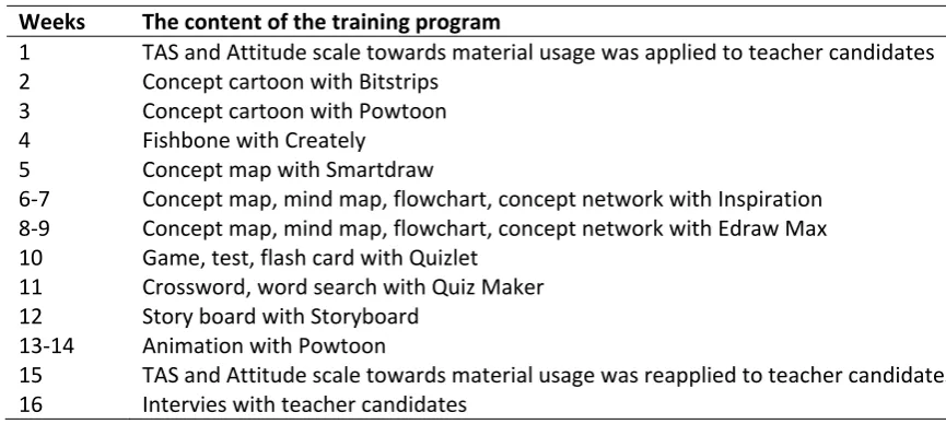 Table 2. The content of the training program  
