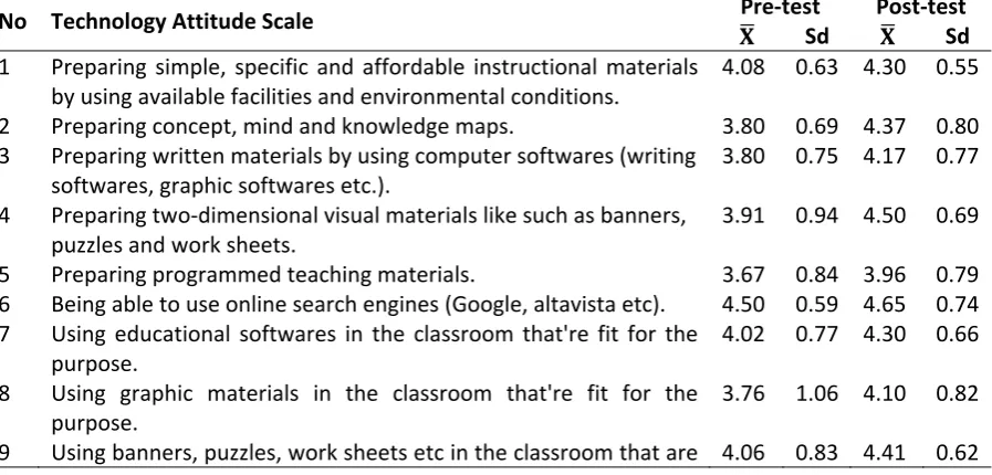 Table 3. Pre‐test and post‐test mean and standard deviation values 