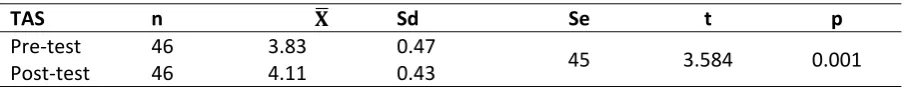 Table 4. t‐test results of the average values of TAS pre‐test and post‐test. 