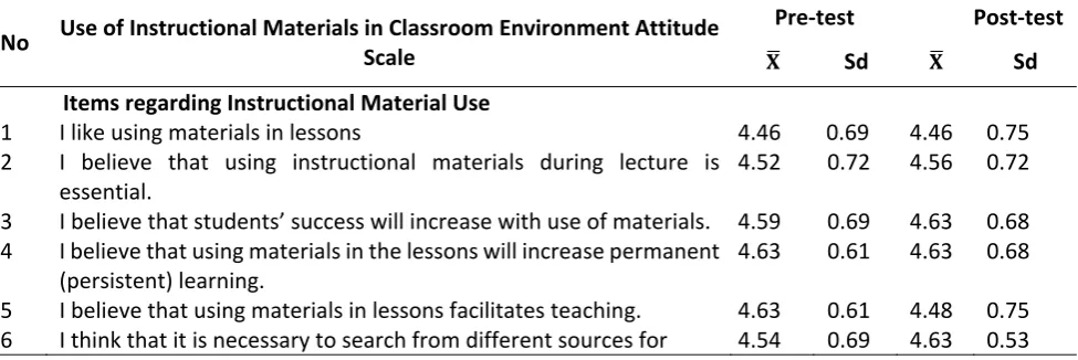Table 6. Teacher candidates’ opinions on the possible challenges regarding use of technology in courses 