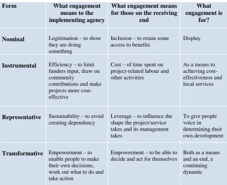 Figure 4  Typology of Interests in Engagement (adapted from Cornwall 2008: 273) 