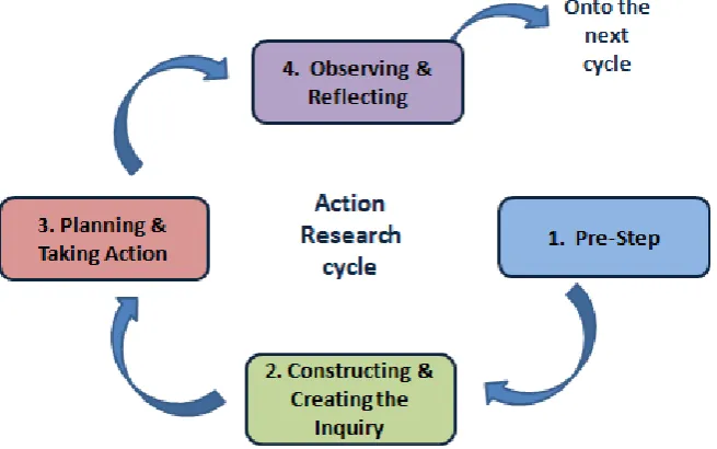 Figure 9 Action Research Cycle (adapted from Burns 2007: 12; Coghlan and Brannick 2010: 8) 