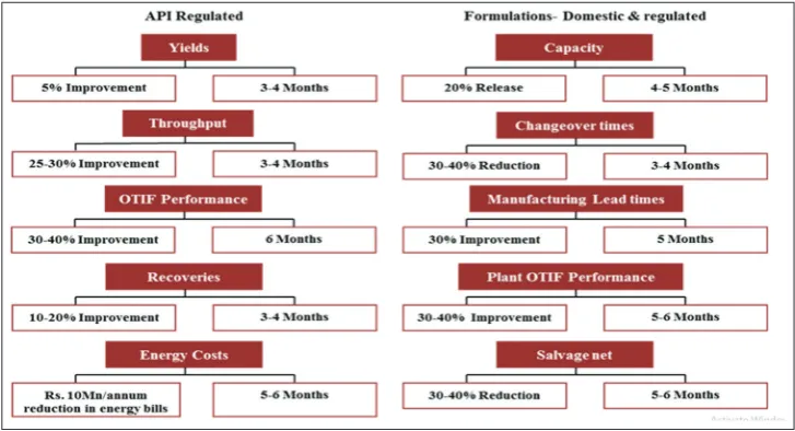 Fig. 5: Kaizen effect on both API regulated and formulation domestic and regulated field
