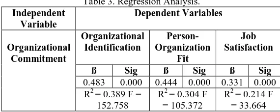 Table 3. Regression Analysis. Dependent Variables 