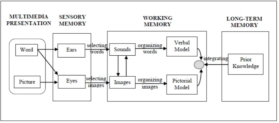 Figure 1 Cognitive Theory of Multimedia Learning (Mayer, 2002) 