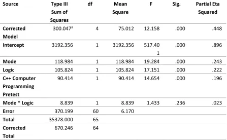 Table 5 Two‐Way ANCOVA for different levels of Logic among students using different modes of Screencast 