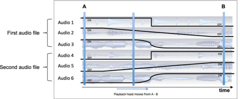 Figure 8.Figure 8.  For a given audio cluster, transitioning from A to B might involve any of Audio 1–3 fading toany of Audio 4–6, thus demanding pitch and time metadata to optimize timing and shape of the curves.For a given audio cluster, transitioning from A to B might involve any of Audio 1–3 fading 