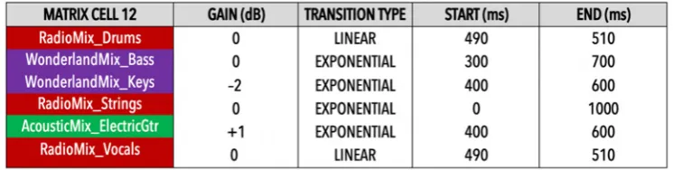 Figure 9. An example of gain and fade settings for a single cell (cell 12 of the matrix in Figure 7).