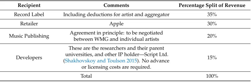 Table 1. The royalty-share model.
