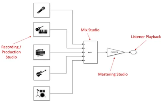 Figure 11.Figure 11.  Conventional stereo mastering approach.Conventional stereo mastering approach