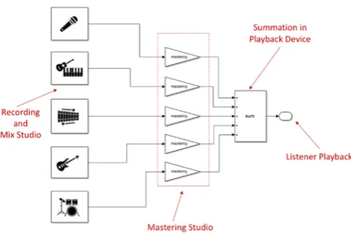 Figure 11. Conventional stereo mastering approach. 