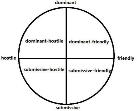 Figure 1. Leary’s model of interpersonal attitude 