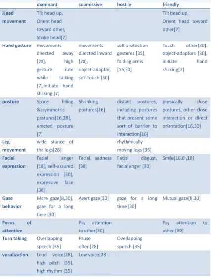 Table 1. Typical gesture and posture w.r.t. different attitude (literature review) 