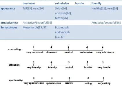 Table 2. Typical physical appearance w.r.t. different attitude 