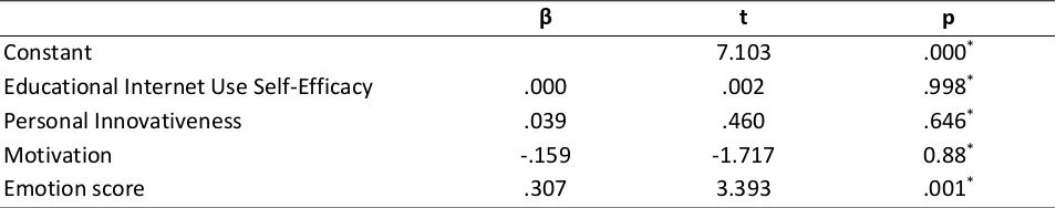 Table 2. Descriptive statistics on continuous variables in data collection instruments 