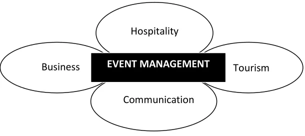 Figure 1. Event management as a multidisciplinary field 