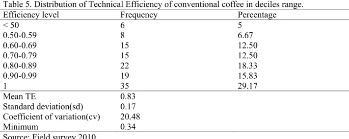 Table  4. Summary of returns to scale results (n=120) in organic cultivation of coffee