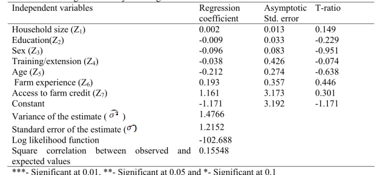 Table 7. Tobit regression analysis of organic coffee farms in Gulmi district  