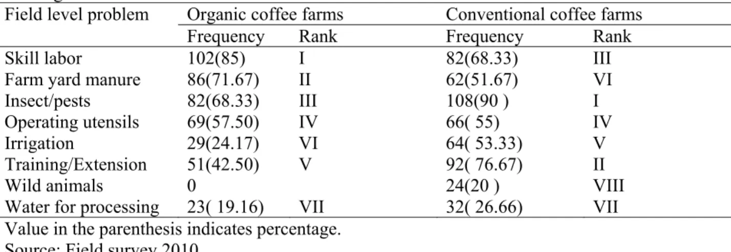 Table 9. Frequency distribution of field level problems of organic and conventional coffee  farming