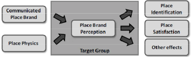 Figure 3: Place Brand Perception (Braun & Zenker, 2010, p. 5) 