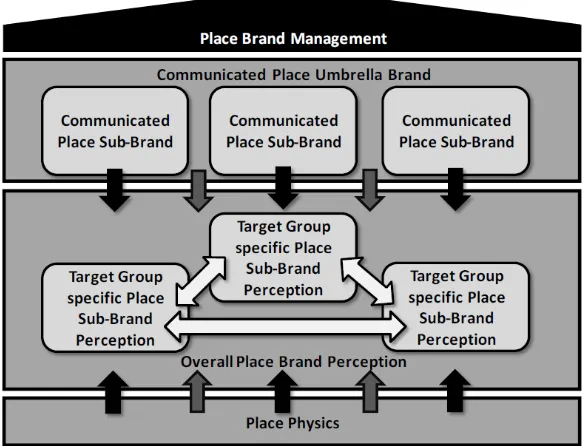 Figure 4: Place Brand Center (Braun & Zenker, 2010, p. 7) 
