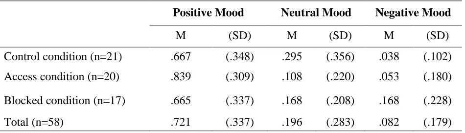 Table 4: Proportional Scores for Mood by Condition.