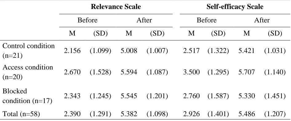 Table 5: Mean Scores for Motivation Before and After the Training by Condition 