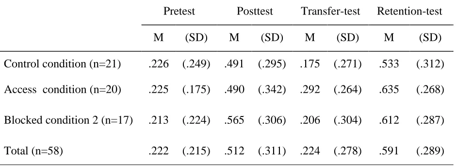 Table 6: Proportional Scores for the Pretest, Posttest, Transfer-test and Retention-test by 