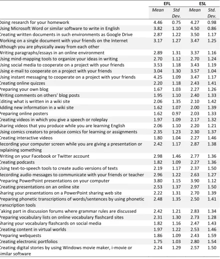 Table 3. The Means of the Items about Digital Productivity for the EFL and ESL Group 