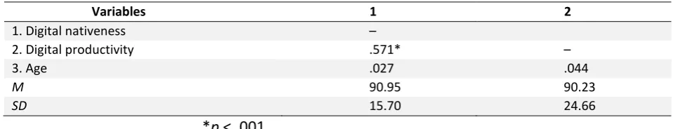 Table 4. Correlations and Descriptive Statistics 