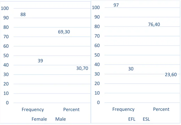 Figure 1. The distribution of EFL and ESL students and their gender 