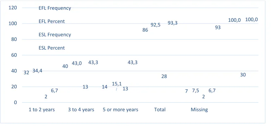 Figure 2. The length of Internet and cell phone use among EFL and ESL students (based on percentages) 