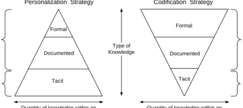 Figure 6.1 presents these different knowledge types in the vertical dimension com- com-bined with two knowledge management strategies in the horizontal dimension.