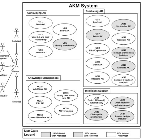 Fig. 6.2: Panorama of the AKM use case model